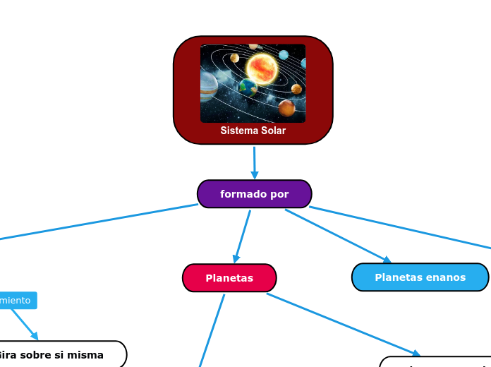 Sistema Solar - Mind Map